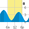 North Dewees Island tide chart for Saturday, March 8, 2025