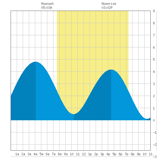 North Dewees Island tide chart for Sunday, March 9, 2025