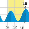 North Dewees Island tide chart for Sunday, April 13, 2025