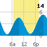 North Dewees Island tide chart for Monday, April 14, 2025