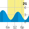 North Dewees Island tide chart for Monday, April 21, 2025