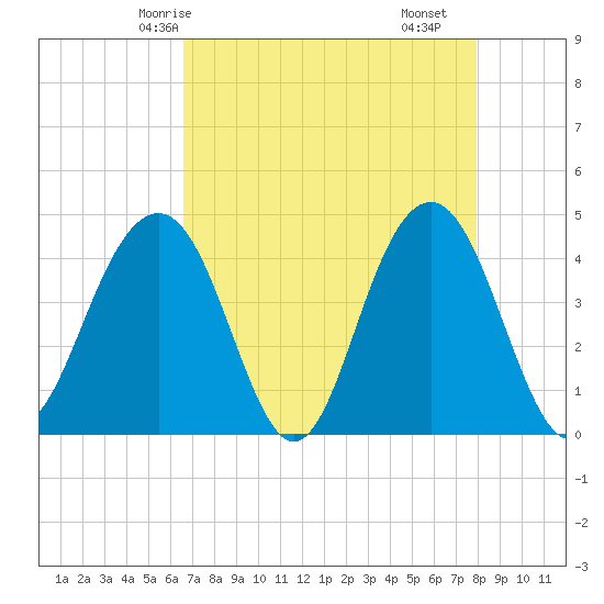 North Dewees Island tide chart for Thursday, April 24, 2025