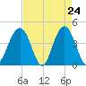 North Dewees Island tide chart for Thursday, April 24, 2025