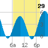 North Dewees Island tide chart for Tuesday, April 29, 2025