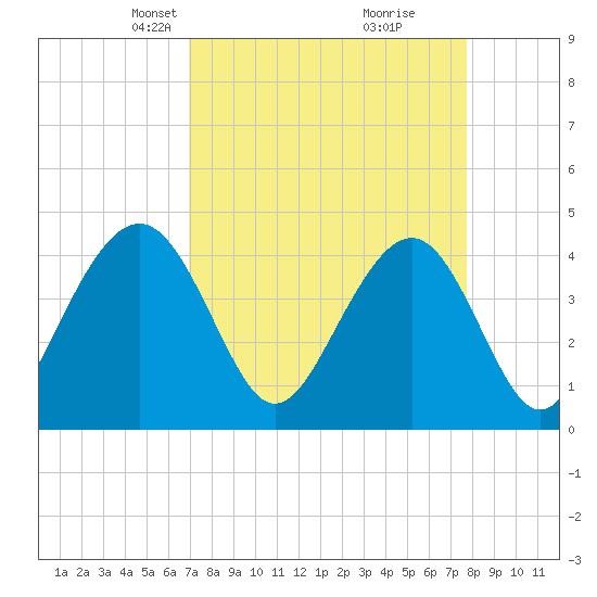 North Dewees Island tide chart for Monday, April 7, 2025