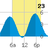 North Dewees Island tide chart for Friday, May 23, 2025