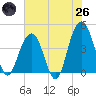 North Dewees Island tide chart for Monday, May 26, 2025