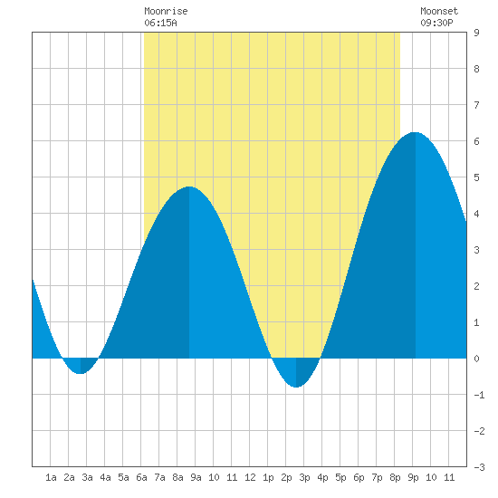 North Dewees Island tide chart for Tuesday, May 27, 2025