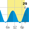 North Dewees Island tide chart for Thursday, May 29, 2025