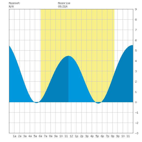 North Dewees Island tide chart for Friday, May 30, 2025