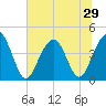 North Dewees Island tide chart for Sunday, June 29, 2025