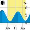 North Dewees Island tide chart for Monday, June 2, 2025
