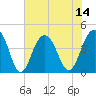 North Dewees Island tide chart for Monday, July 14, 2025