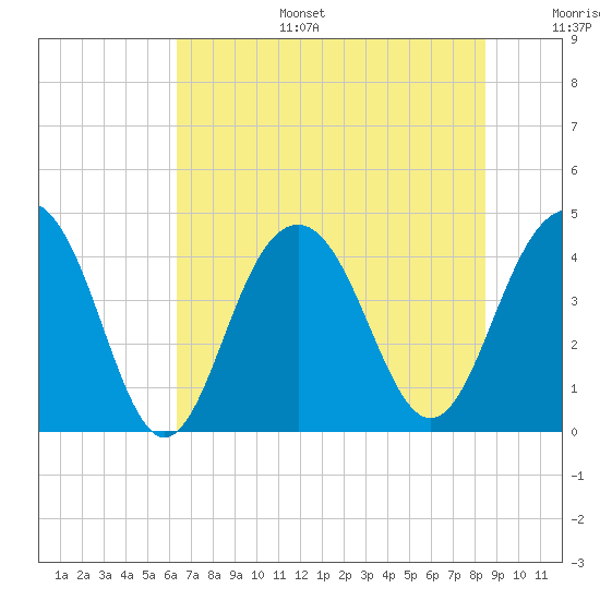 North Dewees Island tide chart for Tuesday, July 15, 2025