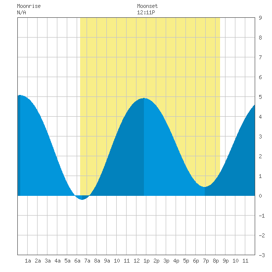 North Dewees Island tide chart for Wednesday, July 16, 2025