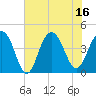 North Dewees Island tide chart for Wednesday, July 16, 2025