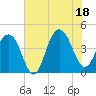 North Dewees Island tide chart for Friday, July 18, 2025