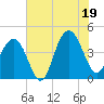 North Dewees Island tide chart for Saturday, July 19, 2025