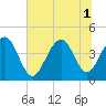 North Dewees Island tide chart for Tuesday, July 1, 2025