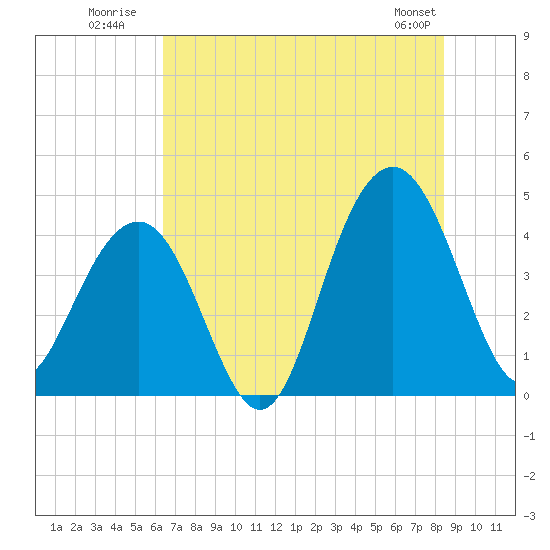North Dewees Island tide chart for Monday, July 21, 2025