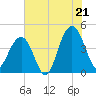 North Dewees Island tide chart for Monday, July 21, 2025