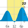 North Dewees Island tide chart for Tuesday, July 22, 2025