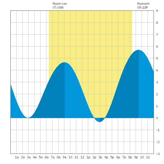 North Dewees Island tide chart for Friday, July 25, 2025