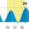 North Dewees Island tide chart for Friday, July 25, 2025