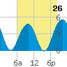 North Dewees Island tide chart for Saturday, July 26, 2025