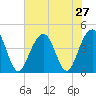 North Dewees Island tide chart for Sunday, July 27, 2025