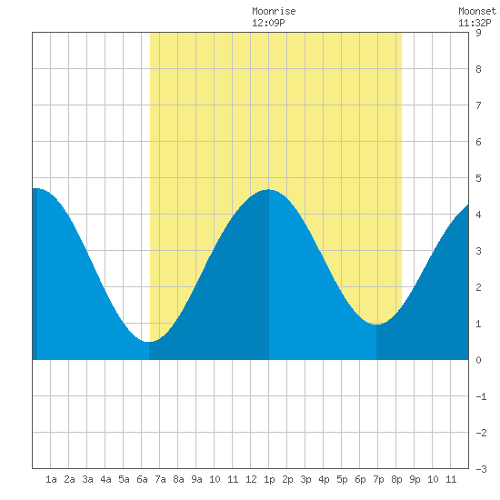 North Dewees Island tide chart for Wednesday, July 30, 2025