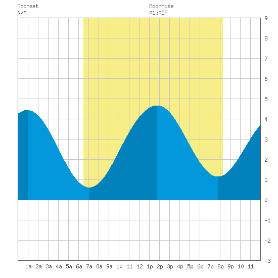 North Dewees Island tide chart for Thursday, July 31, 2025
