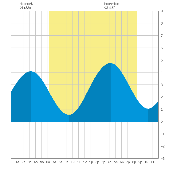 North Dewees Island tide chart for Friday, July 4, 2025