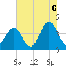 North Dewees Island tide chart for Sunday, July 6, 2025