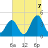 North Dewees Island tide chart for Monday, July 7, 2025