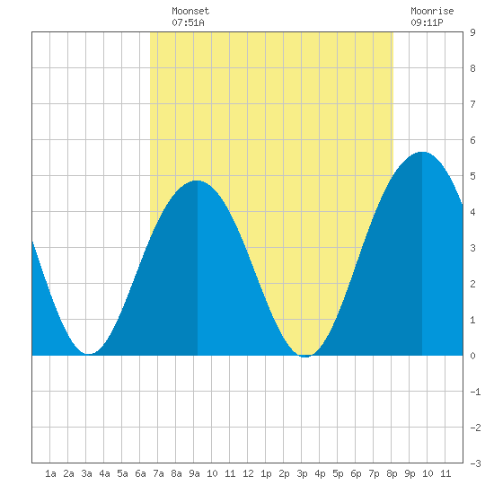 North Dewees Island tide chart for Sunday, August 10, 2025