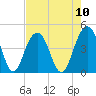 North Dewees Island tide chart for Sunday, August 10, 2025