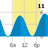 North Dewees Island tide chart for Monday, August 11, 2025