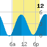 North Dewees Island tide chart for Tuesday, August 12, 2025