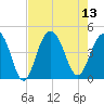 North Dewees Island tide chart for Wednesday, August 13, 2025