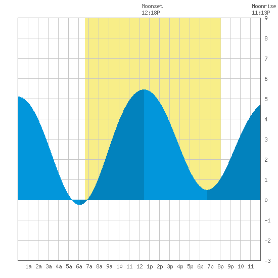 North Dewees Island tide chart for Thursday, August 14, 2025