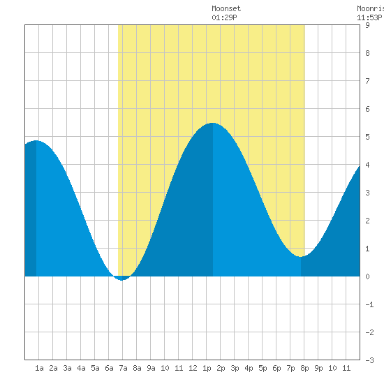 North Dewees Island tide chart for Friday, August 15, 2025