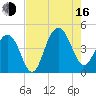 North Dewees Island tide chart for Saturday, August 16, 2025