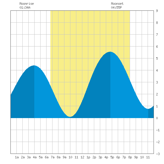 North Dewees Island tide chart for Monday, August 18, 2025