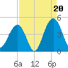 North Dewees Island tide chart for Wednesday, August 20, 2025