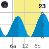 North Dewees Island tide chart for Saturday, August 23, 2025