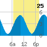 North Dewees Island tide chart for Monday, August 25, 2025