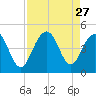 North Dewees Island tide chart for Wednesday, August 27, 2025