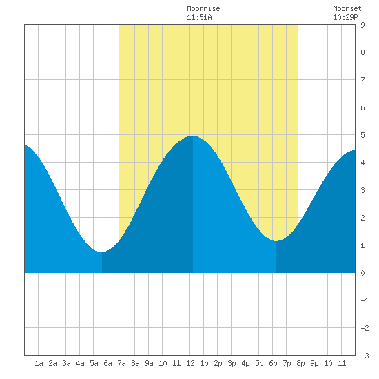 North Dewees Island tide chart for Thursday, August 28, 2025