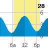 North Dewees Island tide chart for Thursday, August 28, 2025